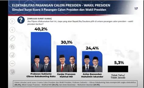 Makin Kokoh Elektabilitas Prabowo Gibran Terkuat Versi Poltracking