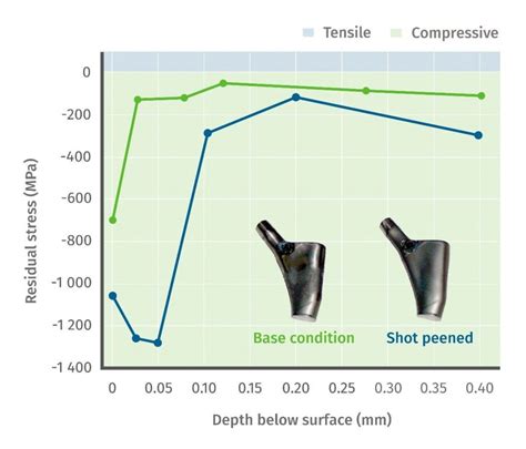 Stresstech Bulletin 14 Shot Peening Residual Stresses Stresstech