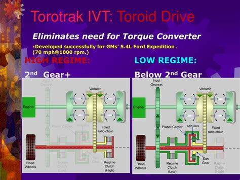 Ppt Continuously Variable Transmissions Cvt Powerpoint