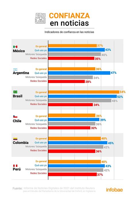Noticias Digitales En Am Rica Latina Menos Consumo Pero M S Confianza Infobae