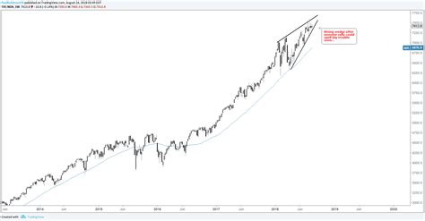 Nasdaq 100 Chart Winding Up for a Breakout | Nasdaq