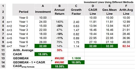 How To Calculate The Compound Annual Growth Rate