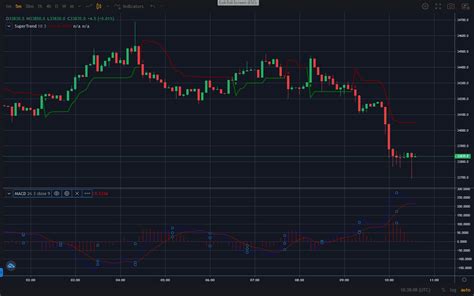 How To Use Supertrend Indicator To Day Trade Crypto Bybit Learn