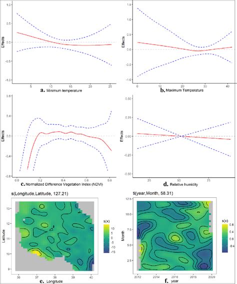 Smoothed Effects Of Covariates And Tensor Products A Minimum