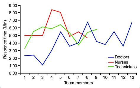 Individual Response Time Graph Download Scientific Diagram