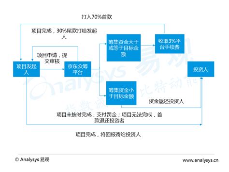 中国互联网众筹市场专题研究报告2016 知乎