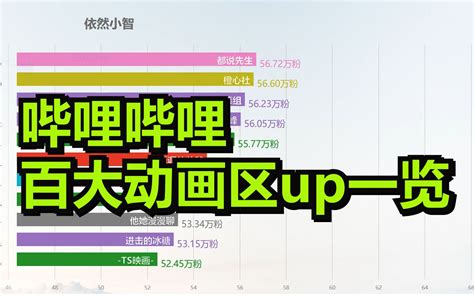 哔哩哔哩百大动画区up主一览（2020年4月18日更新）哔哩哔哩bilibili