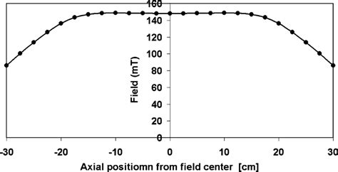 A Plot Of Magnetic Field Strength Along The Length Of The Magnet