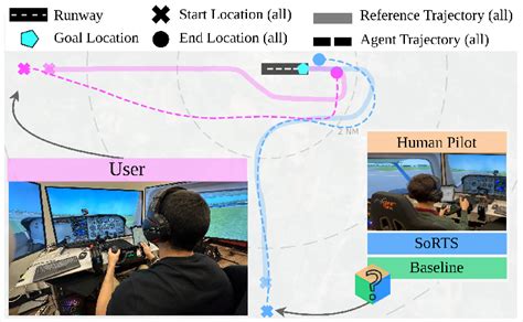 The flight simulator setup used in our user study where, in randomly ...