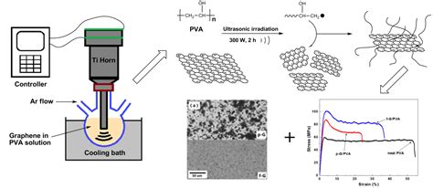 Surface Functionalization Of Graphene With Polymers For Enhanced