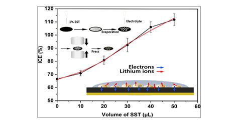 Pre Lithiating Sio Anodes For Lithium Ion Batteries By A Simple