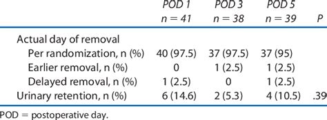 Foley catheter removal and reinsertion | Download Scientific Diagram