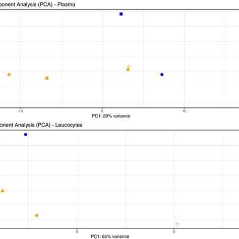 Principal Component Analysis Of Mirna Composition In A Plasma