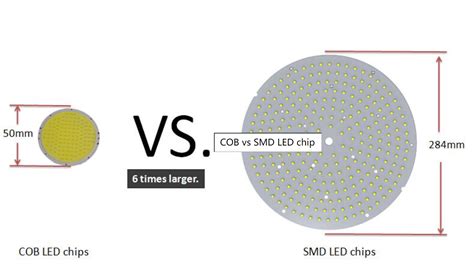 Cob Vs Smd Tachyon Light