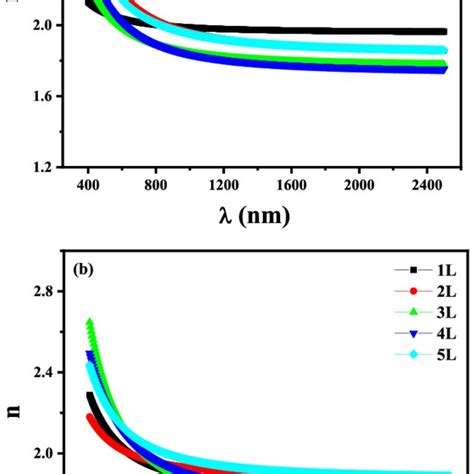 Variation Of Refractive Index N As A Function Of Wavelength For Zno A