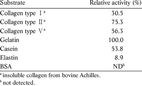 Substrate Specificity Of Collagenolytic Protease Download Table