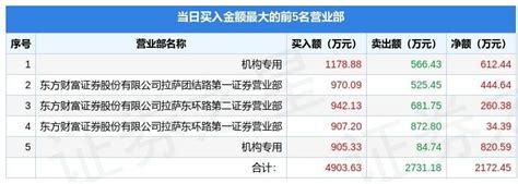 6月6日闽发铝业（002578）龙虎榜数据：机构净买入143303万元铝型材评级公司