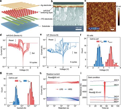 Structure And Electrical Characteristics Of InP ZnS QDbased