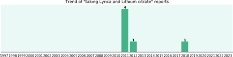 Lyrica and Lithium citrate drug interactions - eHealthMe