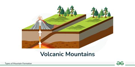 Types of Mountain: Formation, Characteristics, Diagram