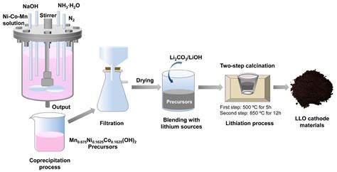 Chemengineering Free Full Text Effects Of Lithium Source And