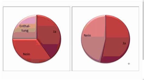 B2 Ich kenne Manipulation Kreisdiagramme unvollständig zu zeichnen