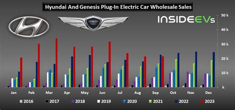 Hyundai Motor Bev Sales Surprisingly Slowed Down In September 2023