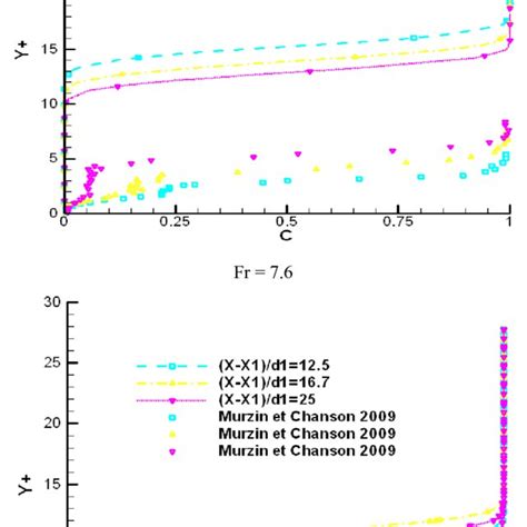 Longitudinal Velocity Profiles For Different Reynolds Numbers In The Download Scientific