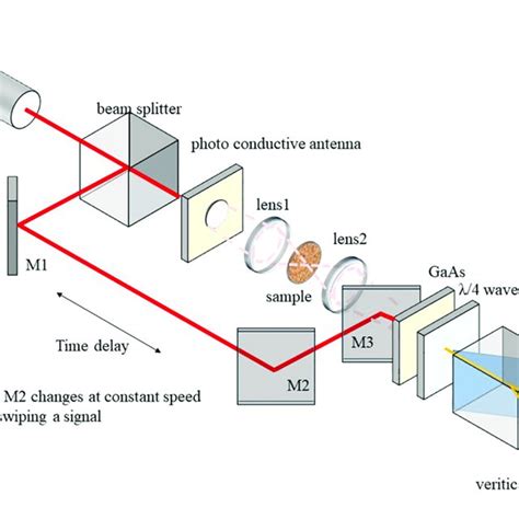 Schematic Of Terahertz Time Domain Spectroscopy It Shows The Basic