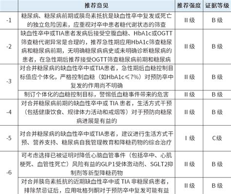 《中国缺血性卒中和短暂性脑缺血发作二级预防指南2022》要点总结 海默医学