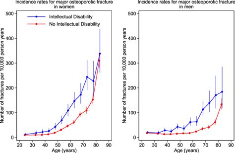 Incidence Rates By Age Band For Major Osteoporotic Fracture In Women