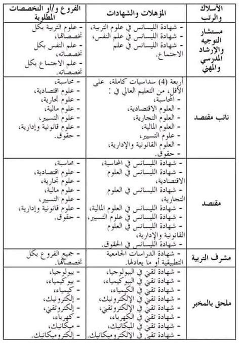 2024 الشهادات المطلوبة في مسابقة التوظيف بقطاع التربية مشرف التربية