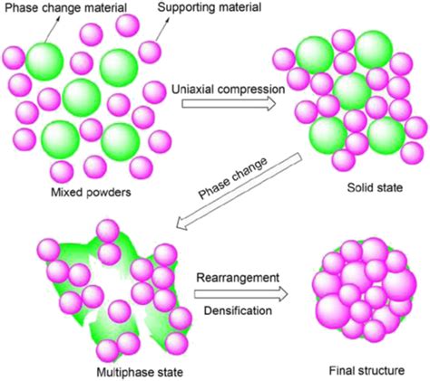 Schematic Of The Mechanism Of Microstructure Development In P C M And