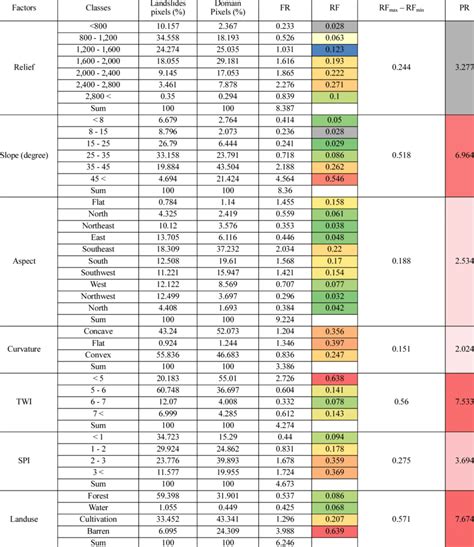 Frequency Ratio (FR), Relative Frequency (RF) and Prediction Rate (PR)... | Download Scientific ...