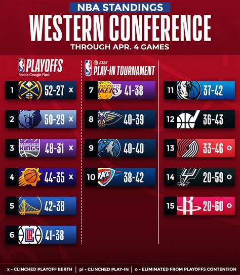 NBA on Twitter: "WEST STANDINGS 🗣️ - Kings clinch division title (first ...