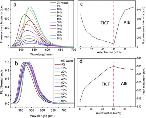 A Pl Spectra And B Normalized Pl Spectra Of Cpy In Mixed Solvents Of Download Scientific