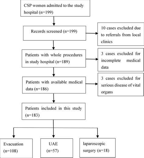 Patient Flowchart Abbreviations Csp Cesarean Scar Pregnancy Uae