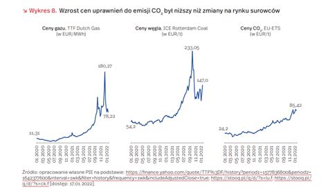 Co Zdro A O Przez Wzrost Cen Gazu I W Gla