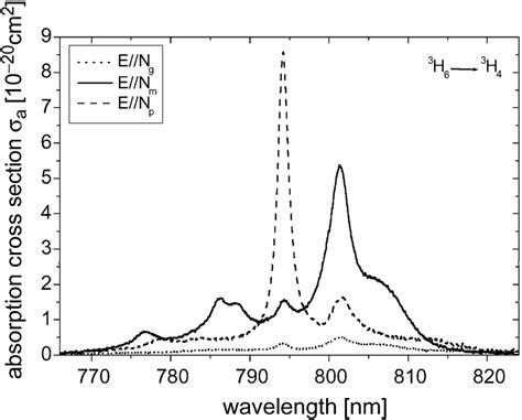 Absorption Cross Section Of Tm Kgdw For The H H Transition And The