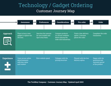 Iv George Hanbury Stuha Customer Journey Map Generator Vlk V Ov M