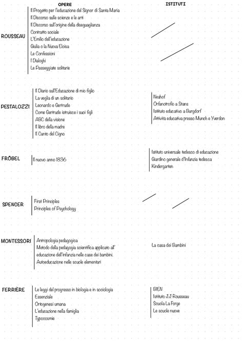 Educazione Opere E Filosofie Di Rousseau Pestalozzi Fröbel E Spencer