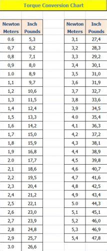 ตารางเทียบแรงบิด Newton Meters Inch Pounds