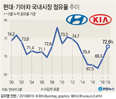 그래픽 현대·기아차 내수점유율 추이 연합뉴스