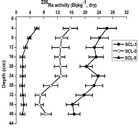 Depth Profile Distribution Of 226 Ra Download Scientific Diagram