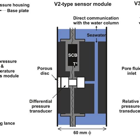 Left: Schematic diagram of piezometers. Right: Illustration of the... | Download Scientific Diagram