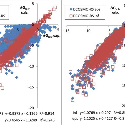 Correlation Of Calculated And Experimental Solvation Free Energies In