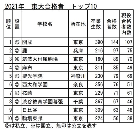 東大合格者数ランキングトップ10に“異変” 公立の復権、私立中高一貫も変化 オトナンサー