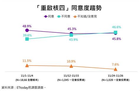 1218公投最新民調出爐 這一案竟翻轉 首次不同意大於同意 政治 中時新聞網