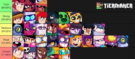 Hot Zone Tier Rankings For Double Zone Maps Updated R Brawlstarscompetitive