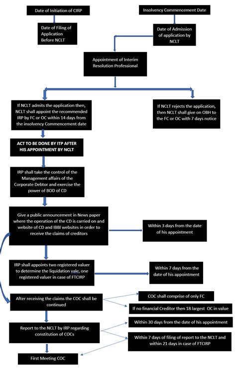 What Is Corporate Insolvency Resolution Process Nclt Bhatt And Joshi Associates